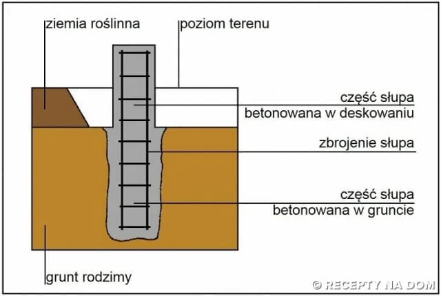 Jak głęboko kopać fundament pod taras? Kluczowe wskazówki i zasady.