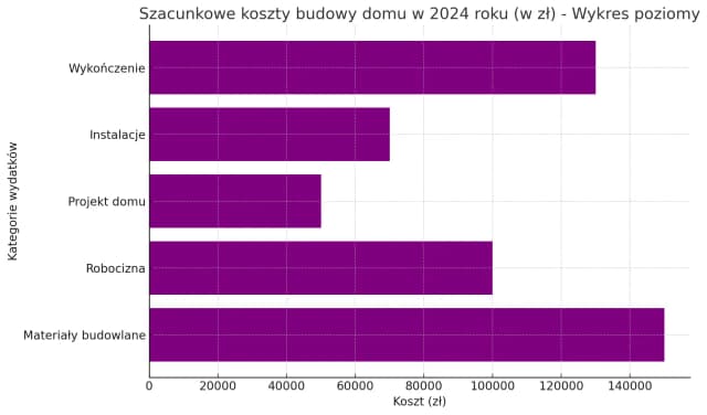 Ile mniej więcej kosztuje wybudowanie domu? Zaskakujące fakty i koszty budowy.