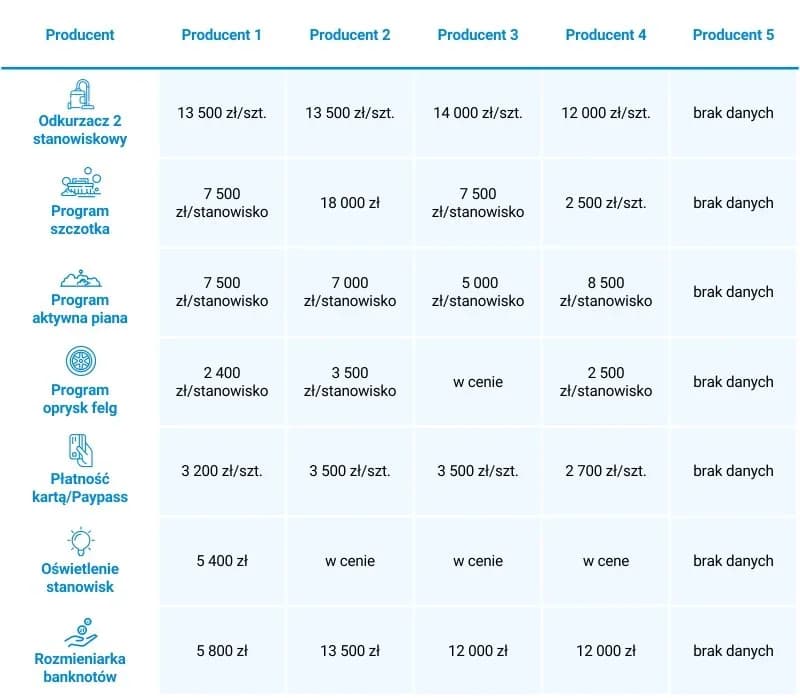 Ile kosztuje wybudowanie myjni bezdotykowej? Kluczowe czynniki i ceny.