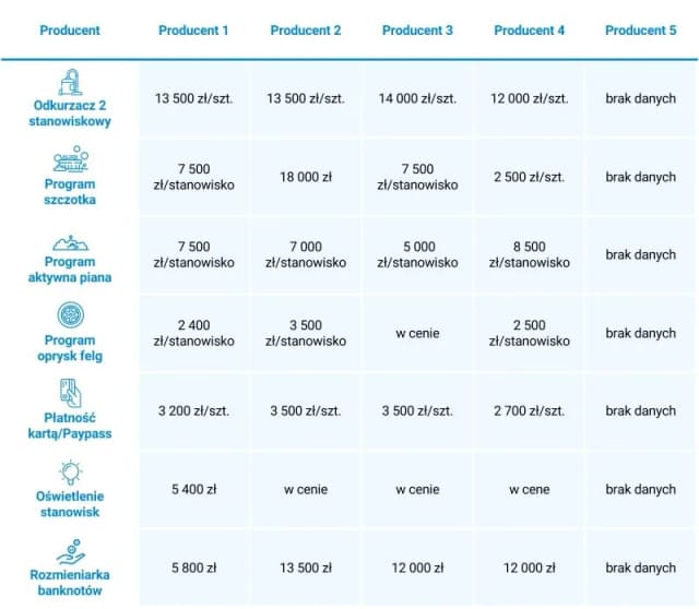 Ile kosztuje wybudowanie myjni bezdotykowej? Kluczowe czynniki i ceny.